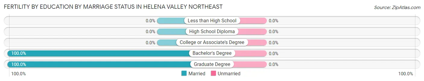 Female Fertility by Education by Marriage Status in Helena Valley Northeast