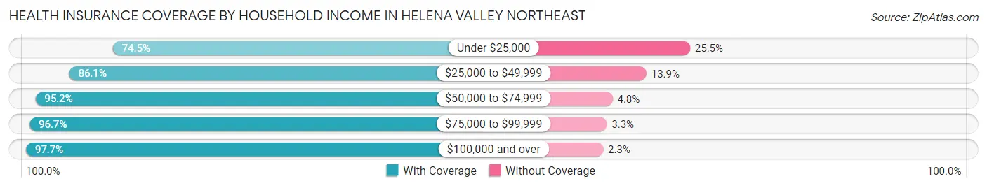 Health Insurance Coverage by Household Income in Helena Valley Northeast