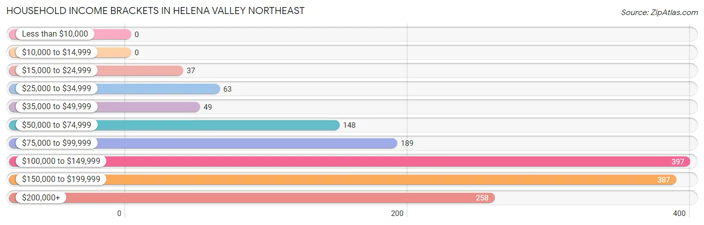 Household Income Brackets in Helena Valley Northeast