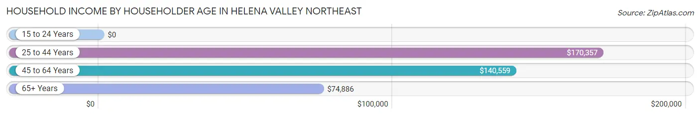 Household Income by Householder Age in Helena Valley Northeast