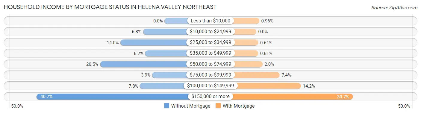Household Income by Mortgage Status in Helena Valley Northeast