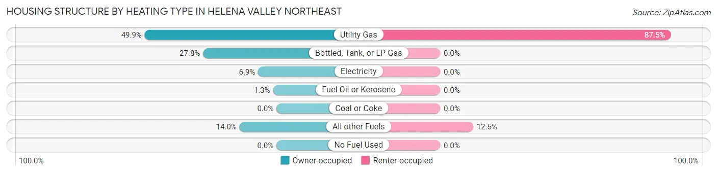 Housing Structure by Heating Type in Helena Valley Northeast