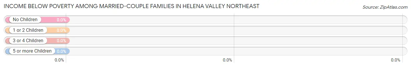 Income Below Poverty Among Married-Couple Families in Helena Valley Northeast