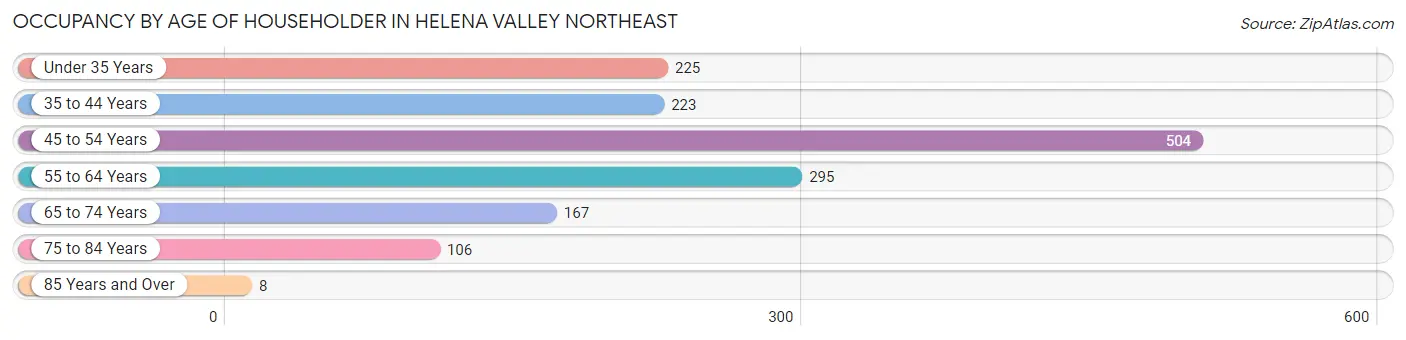 Occupancy by Age of Householder in Helena Valley Northeast