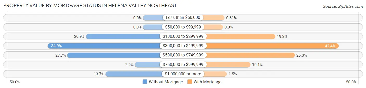 Property Value by Mortgage Status in Helena Valley Northeast