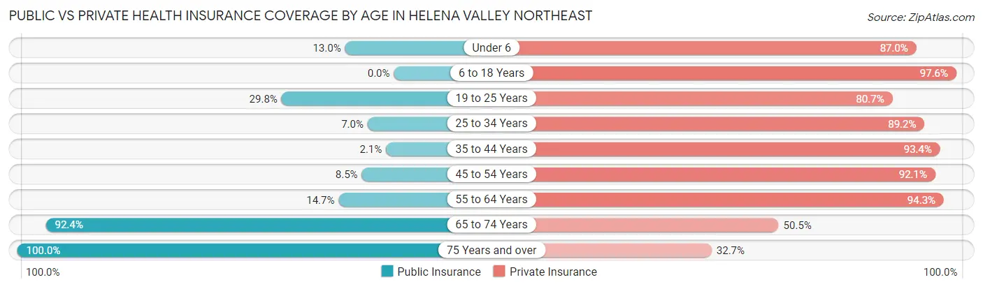 Public vs Private Health Insurance Coverage by Age in Helena Valley Northeast