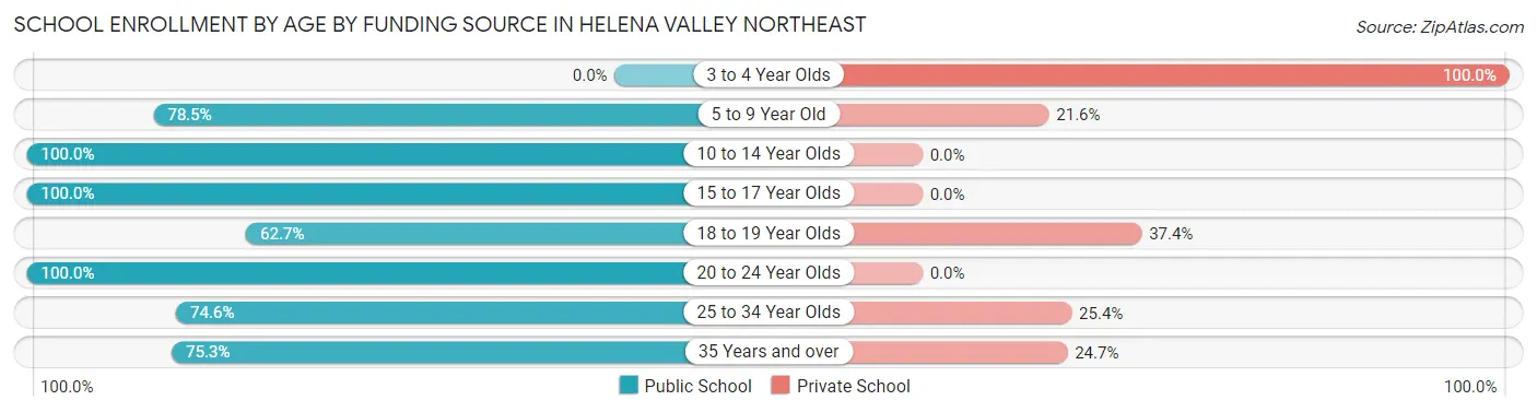 School Enrollment by Age by Funding Source in Helena Valley Northeast
