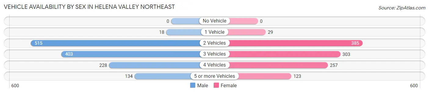 Vehicle Availability by Sex in Helena Valley Northeast