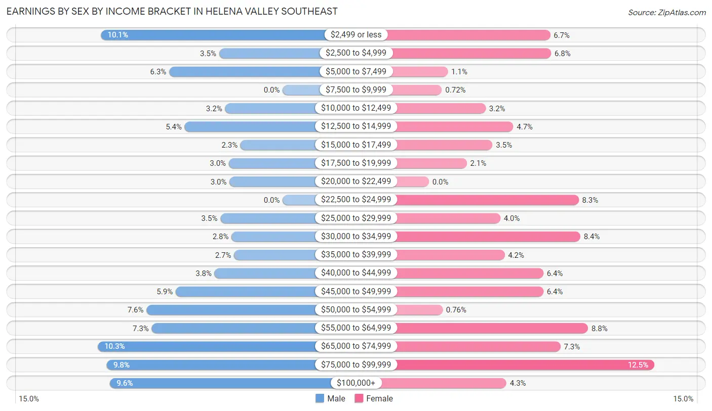 Earnings by Sex by Income Bracket in Helena Valley Southeast