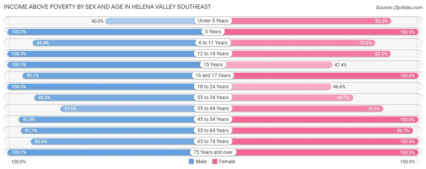 Income Above Poverty by Sex and Age in Helena Valley Southeast