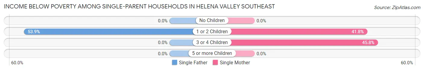 Income Below Poverty Among Single-Parent Households in Helena Valley Southeast