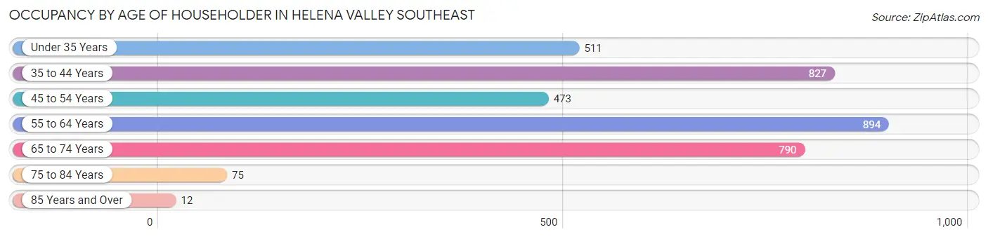 Occupancy by Age of Householder in Helena Valley Southeast