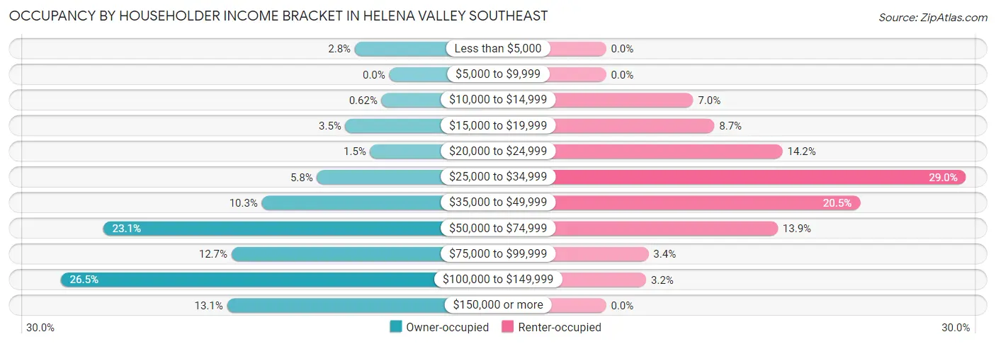 Occupancy by Householder Income Bracket in Helena Valley Southeast