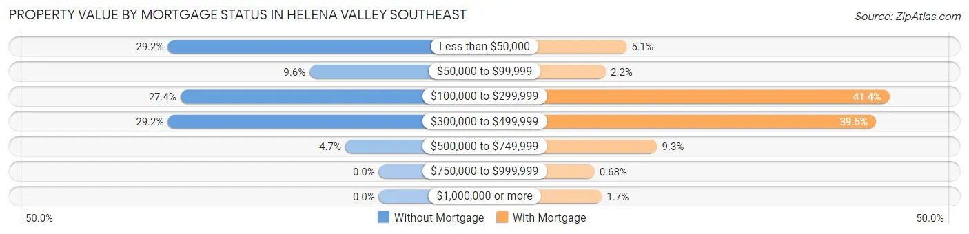Property Value by Mortgage Status in Helena Valley Southeast