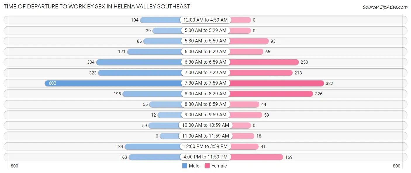 Time of Departure to Work by Sex in Helena Valley Southeast