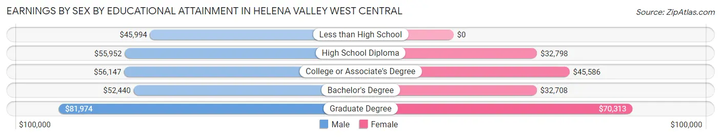 Earnings by Sex by Educational Attainment in Helena Valley West Central