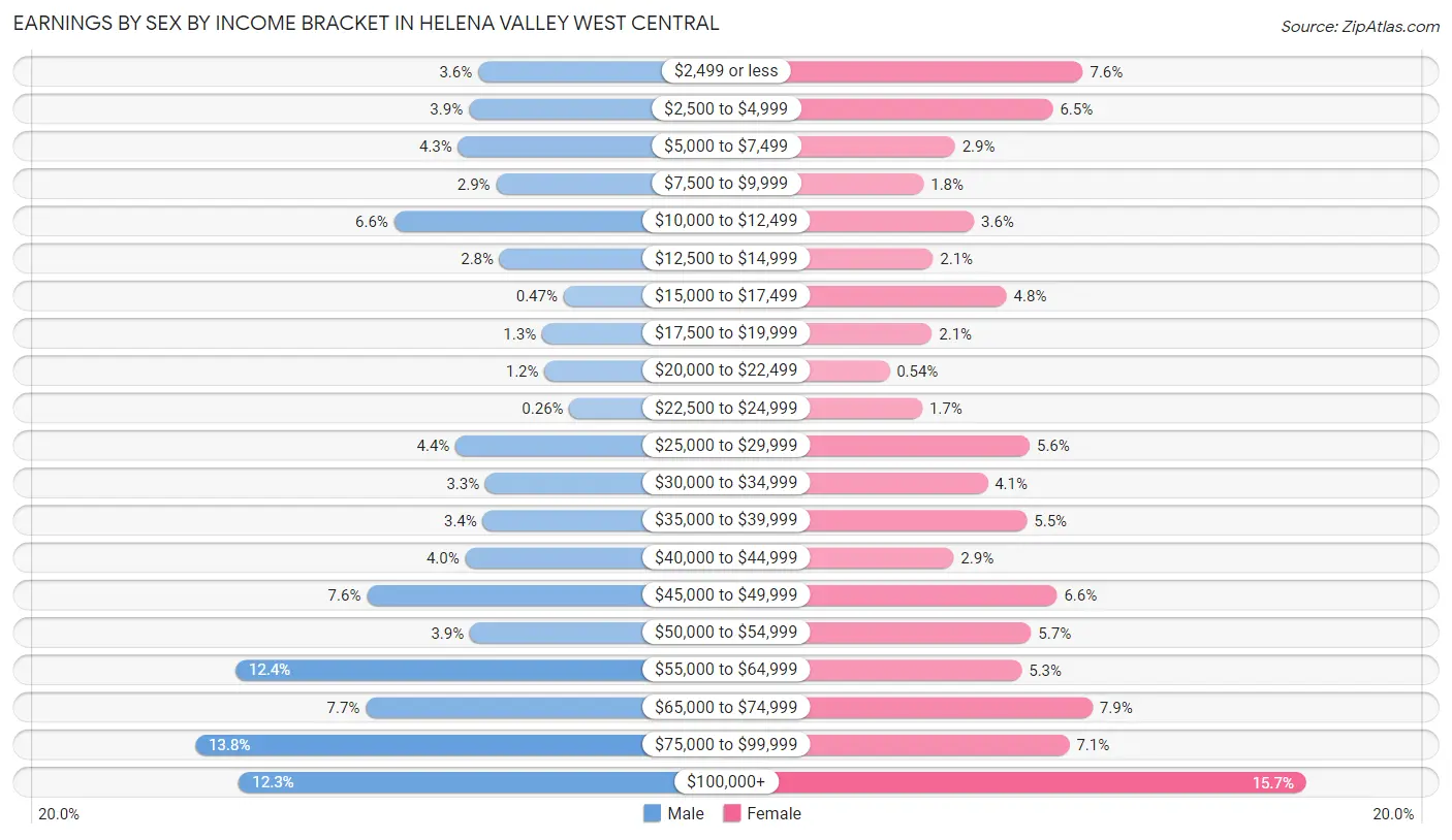 Earnings by Sex by Income Bracket in Helena Valley West Central