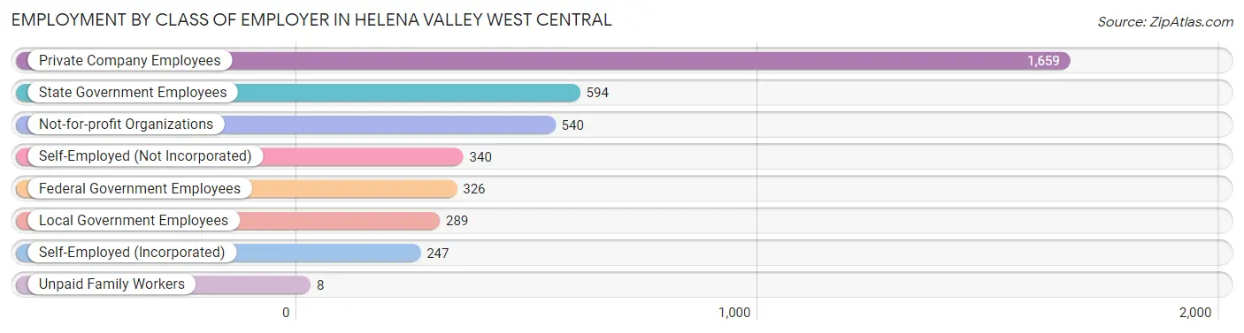 Employment by Class of Employer in Helena Valley West Central