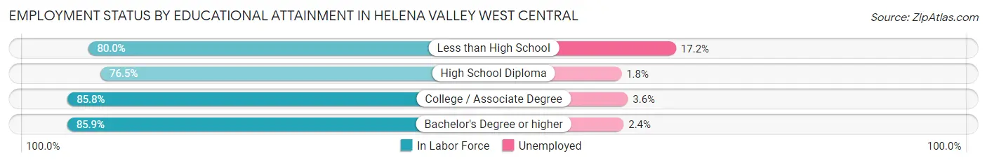 Employment Status by Educational Attainment in Helena Valley West Central