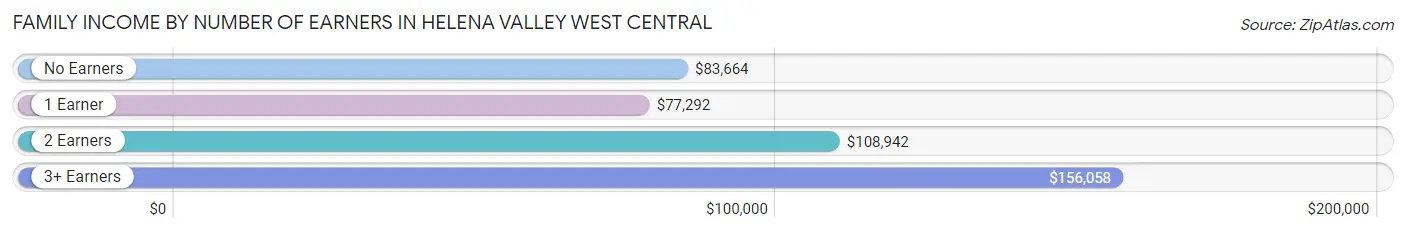 Family Income by Number of Earners in Helena Valley West Central