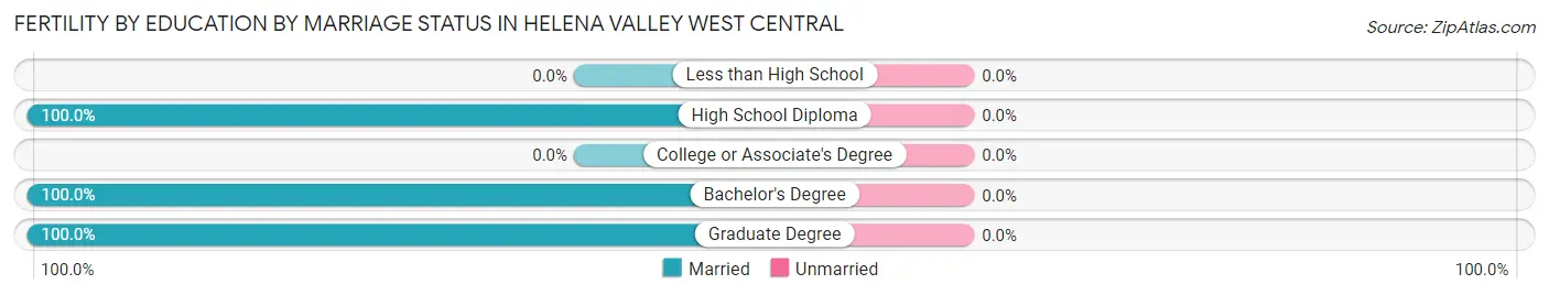 Female Fertility by Education by Marriage Status in Helena Valley West Central
