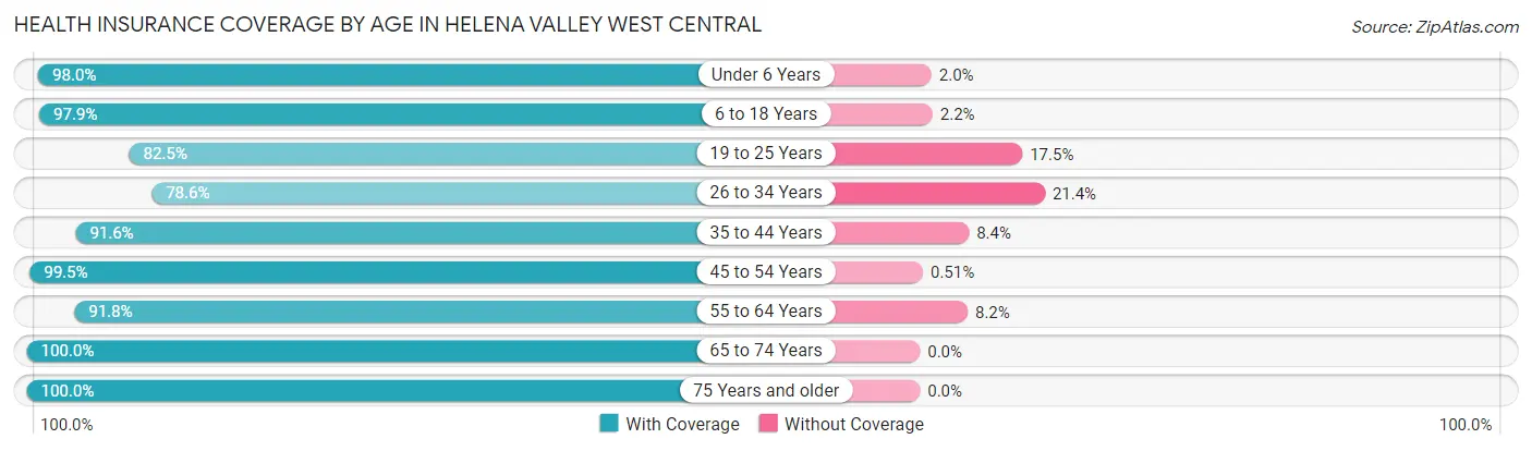 Health Insurance Coverage by Age in Helena Valley West Central
