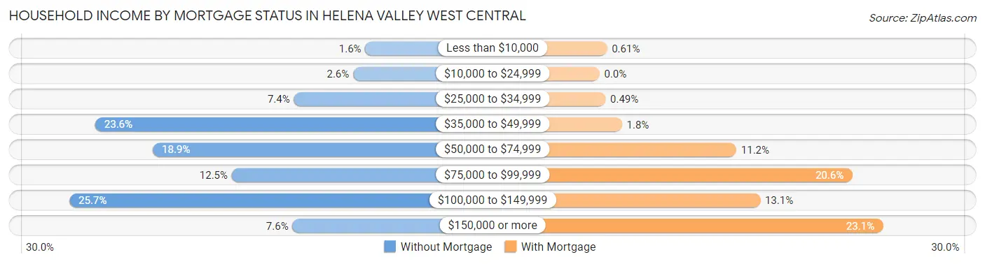 Household Income by Mortgage Status in Helena Valley West Central