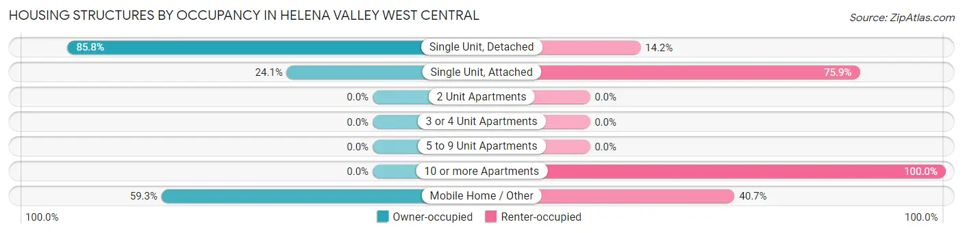 Housing Structures by Occupancy in Helena Valley West Central