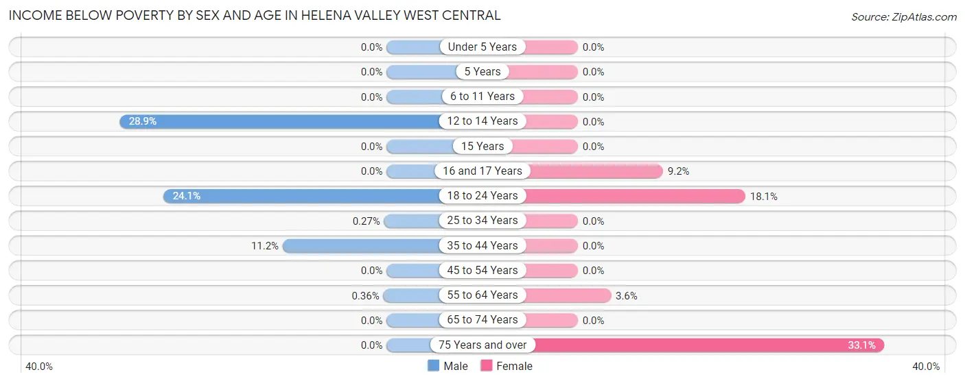 Income Below Poverty by Sex and Age in Helena Valley West Central