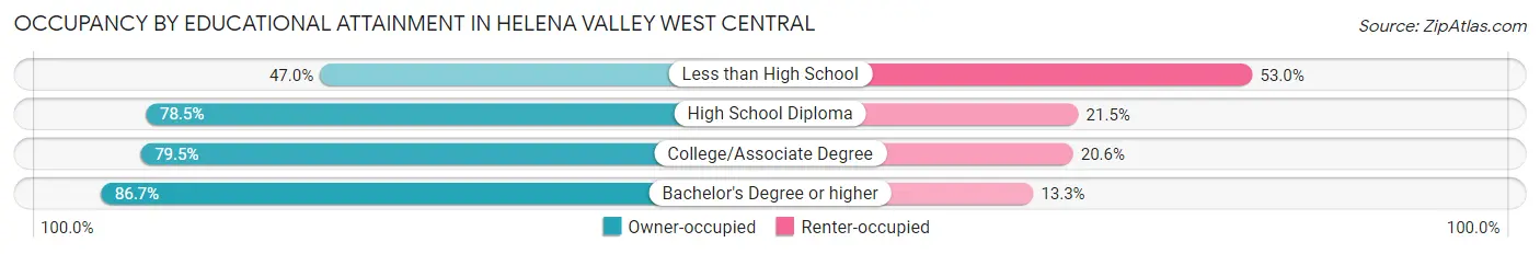 Occupancy by Educational Attainment in Helena Valley West Central
