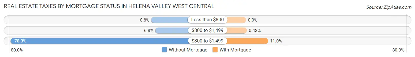 Real Estate Taxes by Mortgage Status in Helena Valley West Central