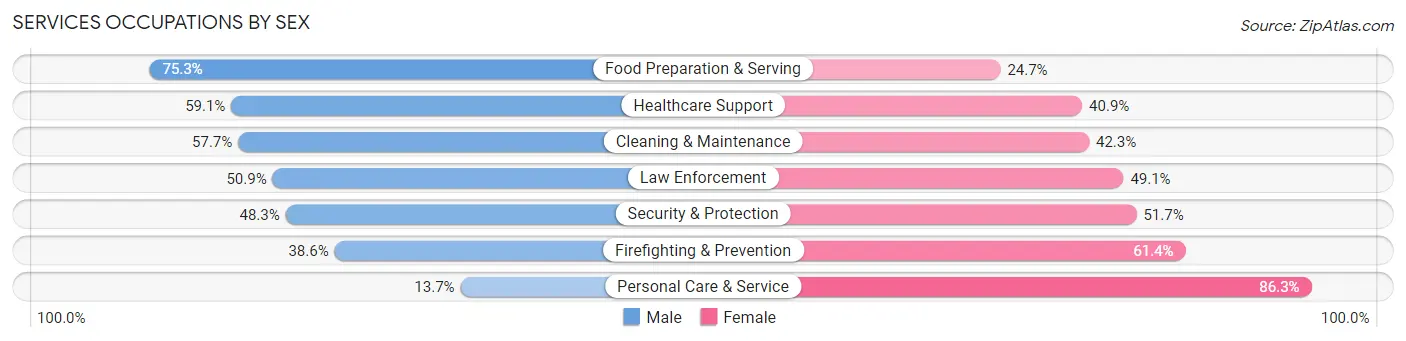 Services Occupations by Sex in Helena Valley West Central