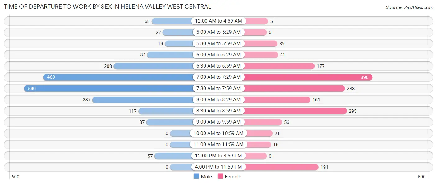 Time of Departure to Work by Sex in Helena Valley West Central