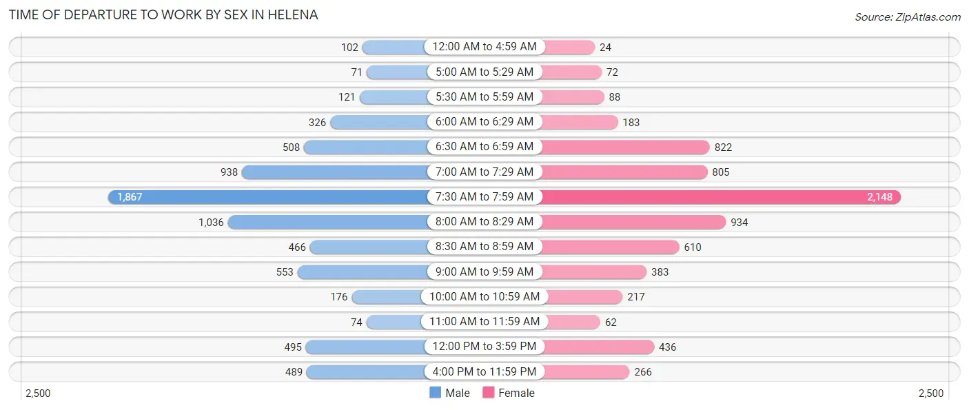 Time of Departure to Work by Sex in Helena
