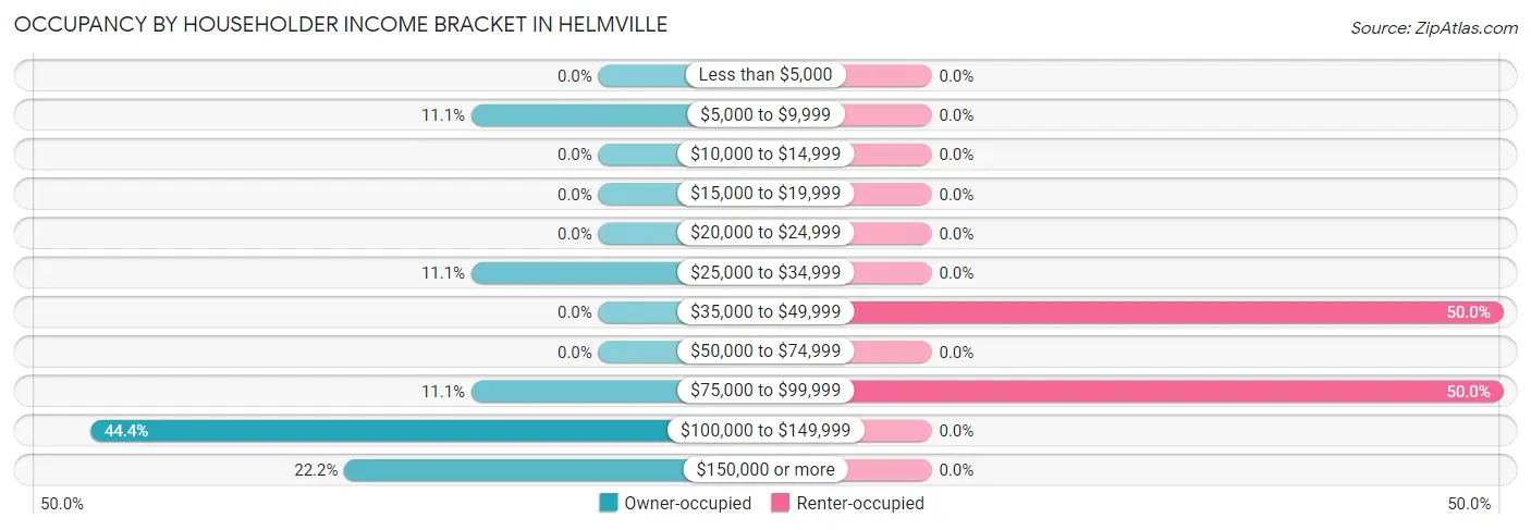 Occupancy by Householder Income Bracket in Helmville