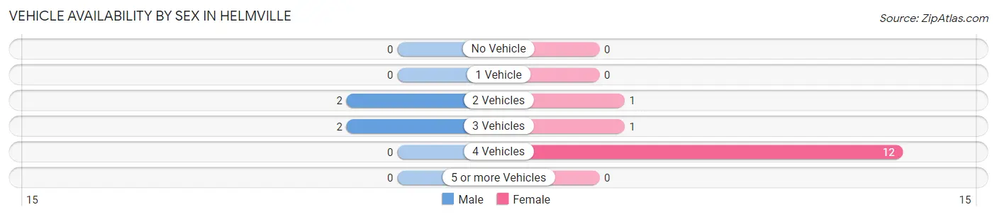 Vehicle Availability by Sex in Helmville