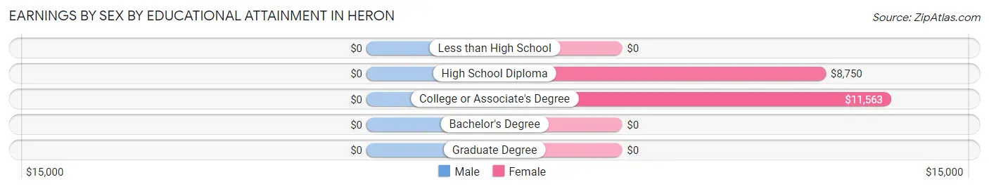 Earnings by Sex by Educational Attainment in Heron