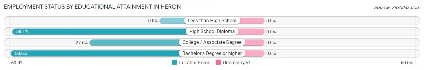 Employment Status by Educational Attainment in Heron