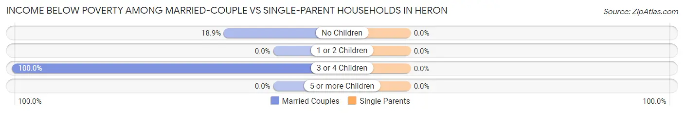 Income Below Poverty Among Married-Couple vs Single-Parent Households in Heron