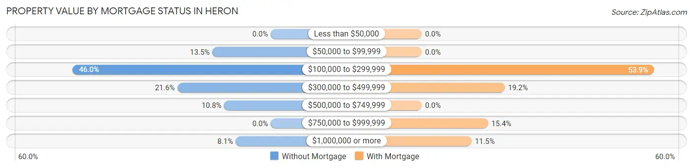 Property Value by Mortgage Status in Heron