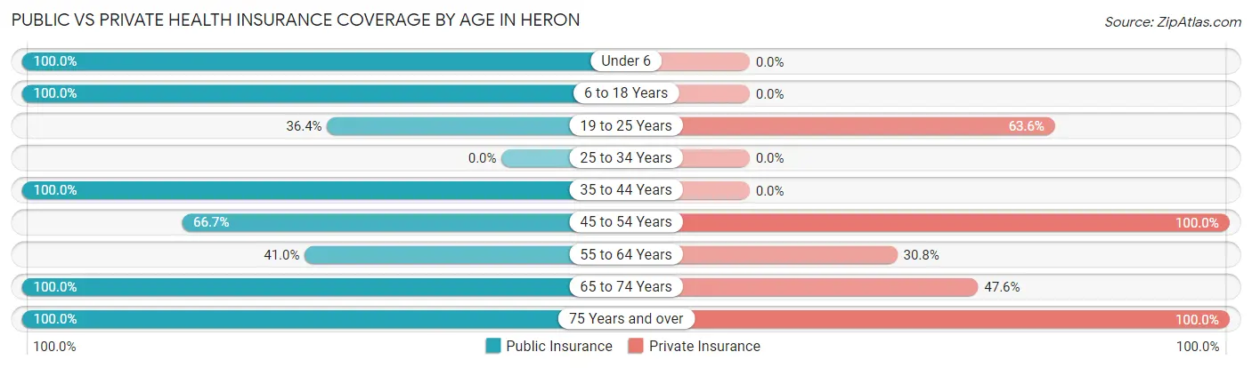 Public vs Private Health Insurance Coverage by Age in Heron