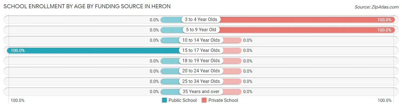 School Enrollment by Age by Funding Source in Heron