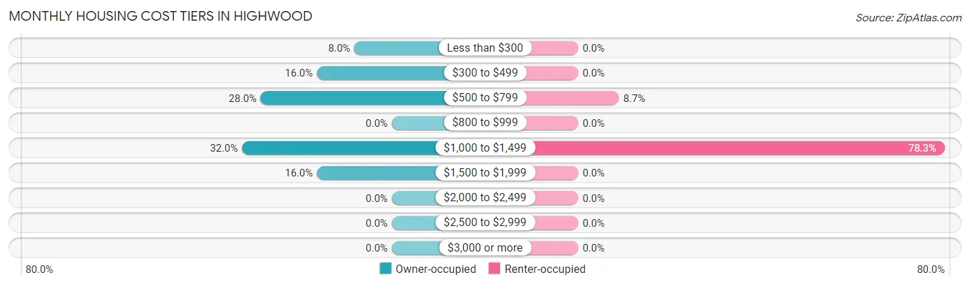 Monthly Housing Cost Tiers in Highwood