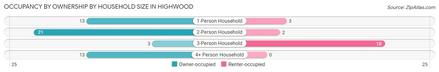 Occupancy by Ownership by Household Size in Highwood
