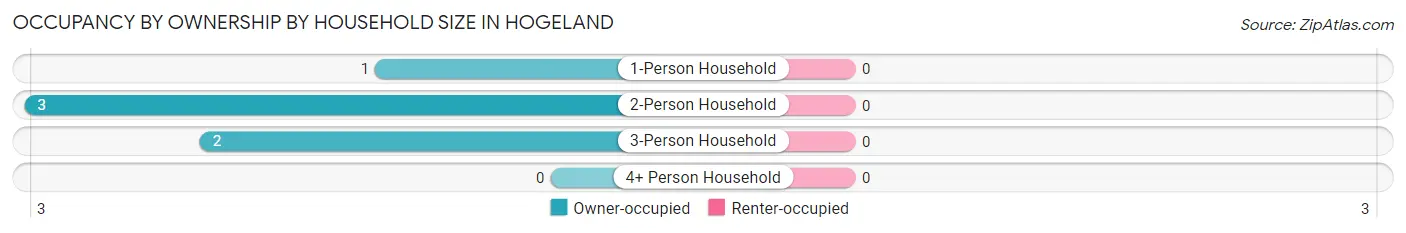 Occupancy by Ownership by Household Size in Hogeland
