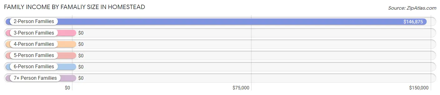 Family Income by Famaliy Size in Homestead