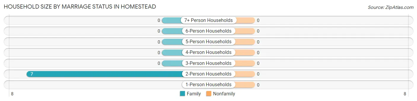 Household Size by Marriage Status in Homestead