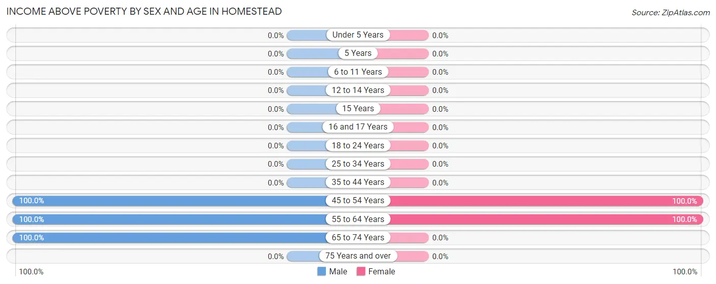 Income Above Poverty by Sex and Age in Homestead