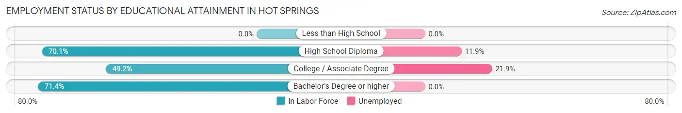 Employment Status by Educational Attainment in Hot Springs