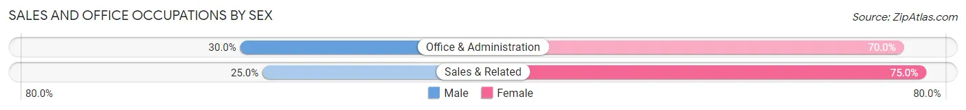 Sales and Office Occupations by Sex in Hot Springs